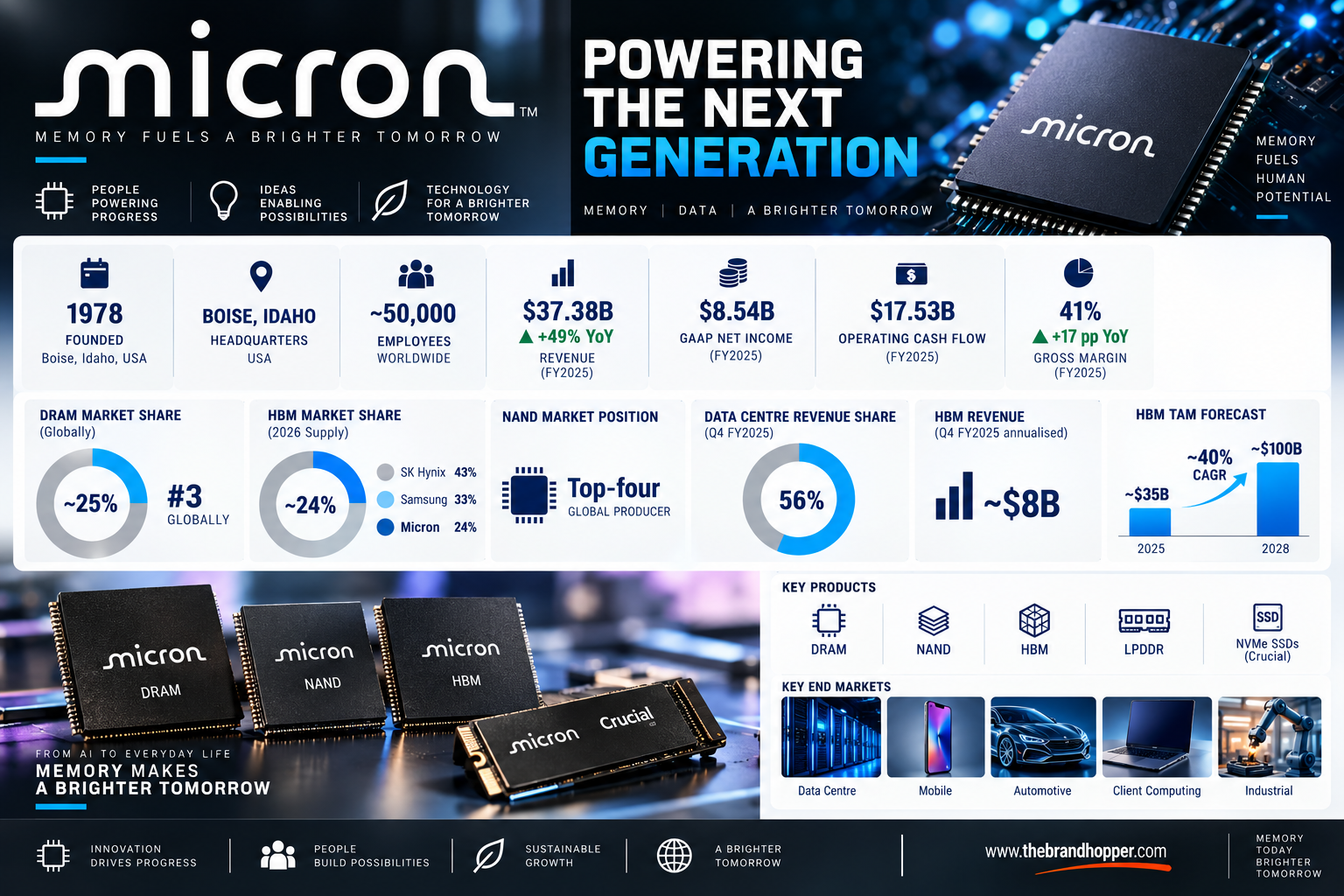 Micron Technology at a Glance