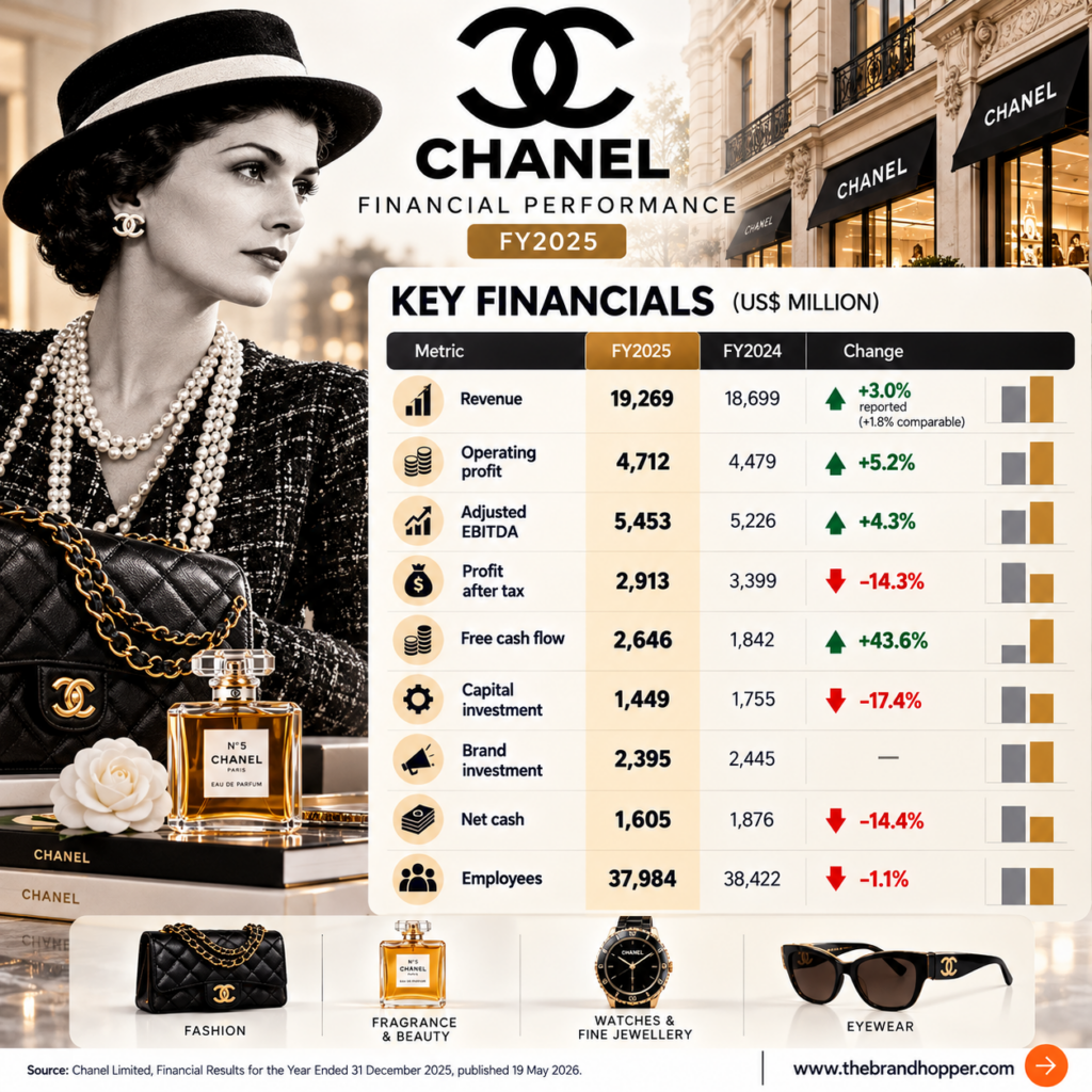 Chanel FY2025 Financial Performance Infographic