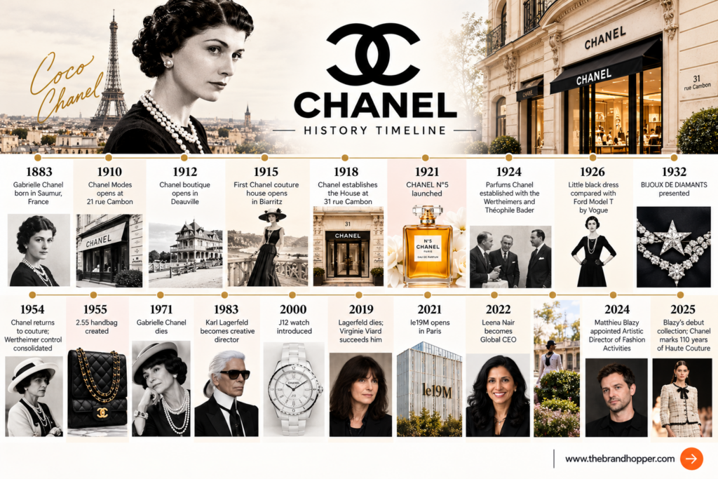 Chanel History Timeline