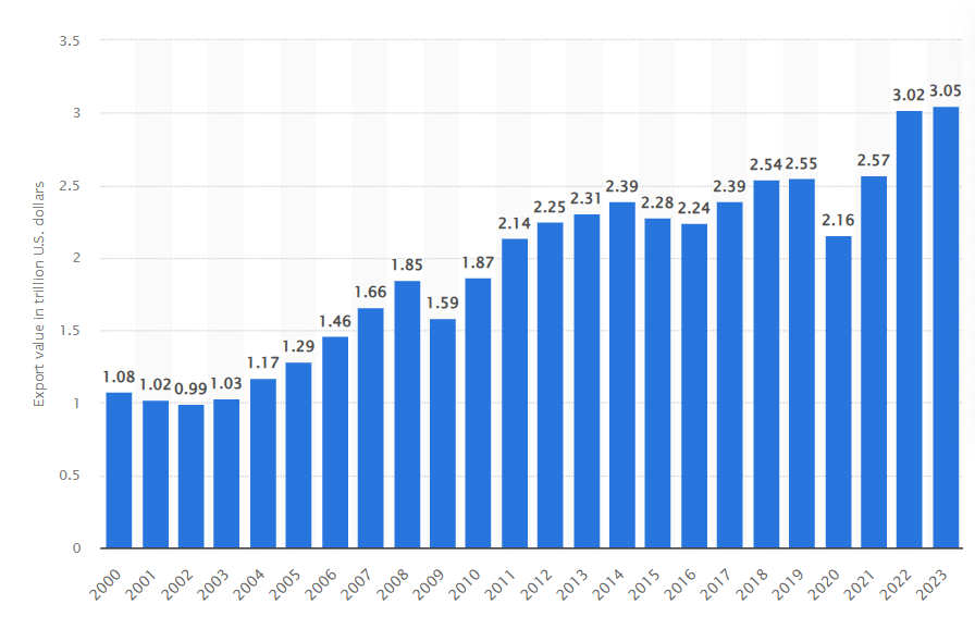 Global Business Growth