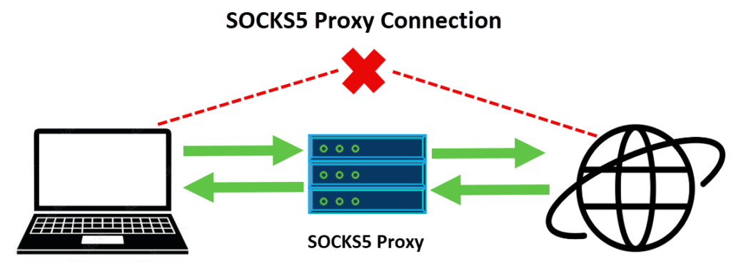 SOCKS5 Proxy