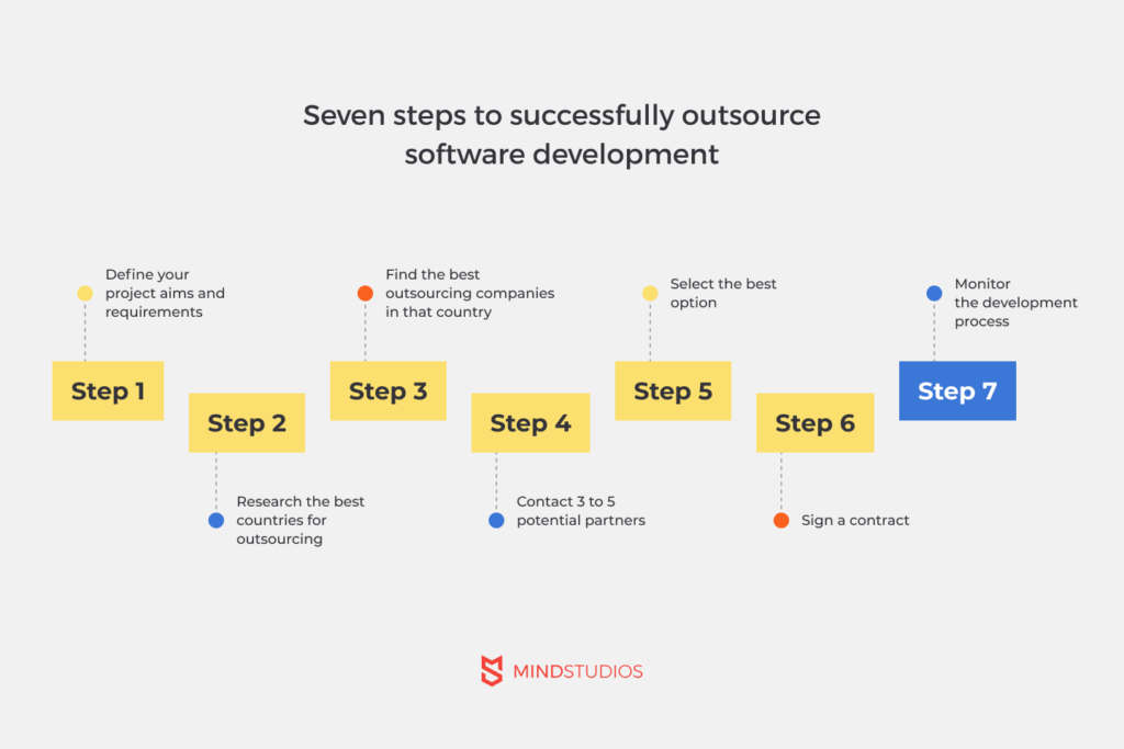 Successfully Outsource Software Development