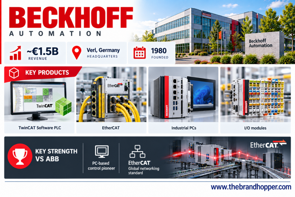 Beckhoff Automation as a competitor of ABB