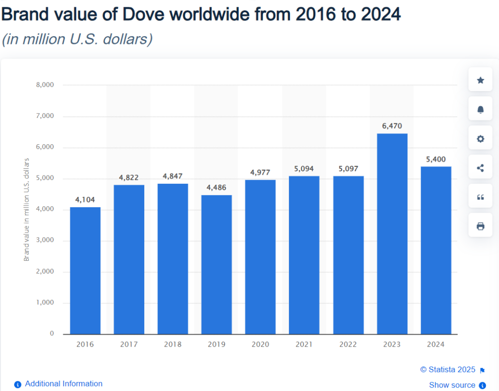 Dove's Brand Value