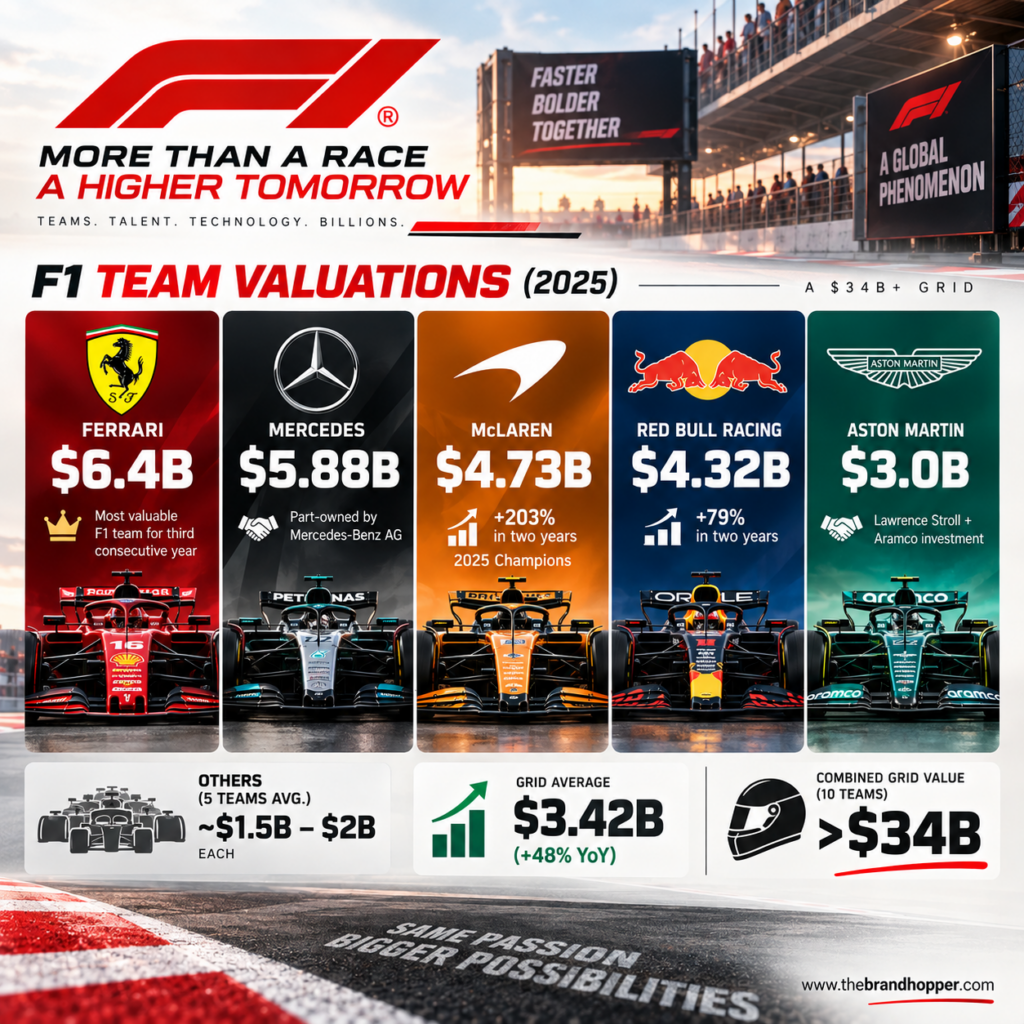 F1 Team Valuations in 2025