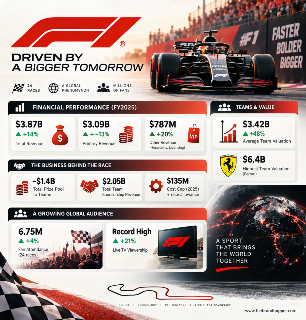 F1's Financial Landscape at a Glance