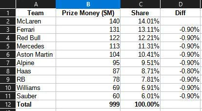 Formula 1 prize money 2024