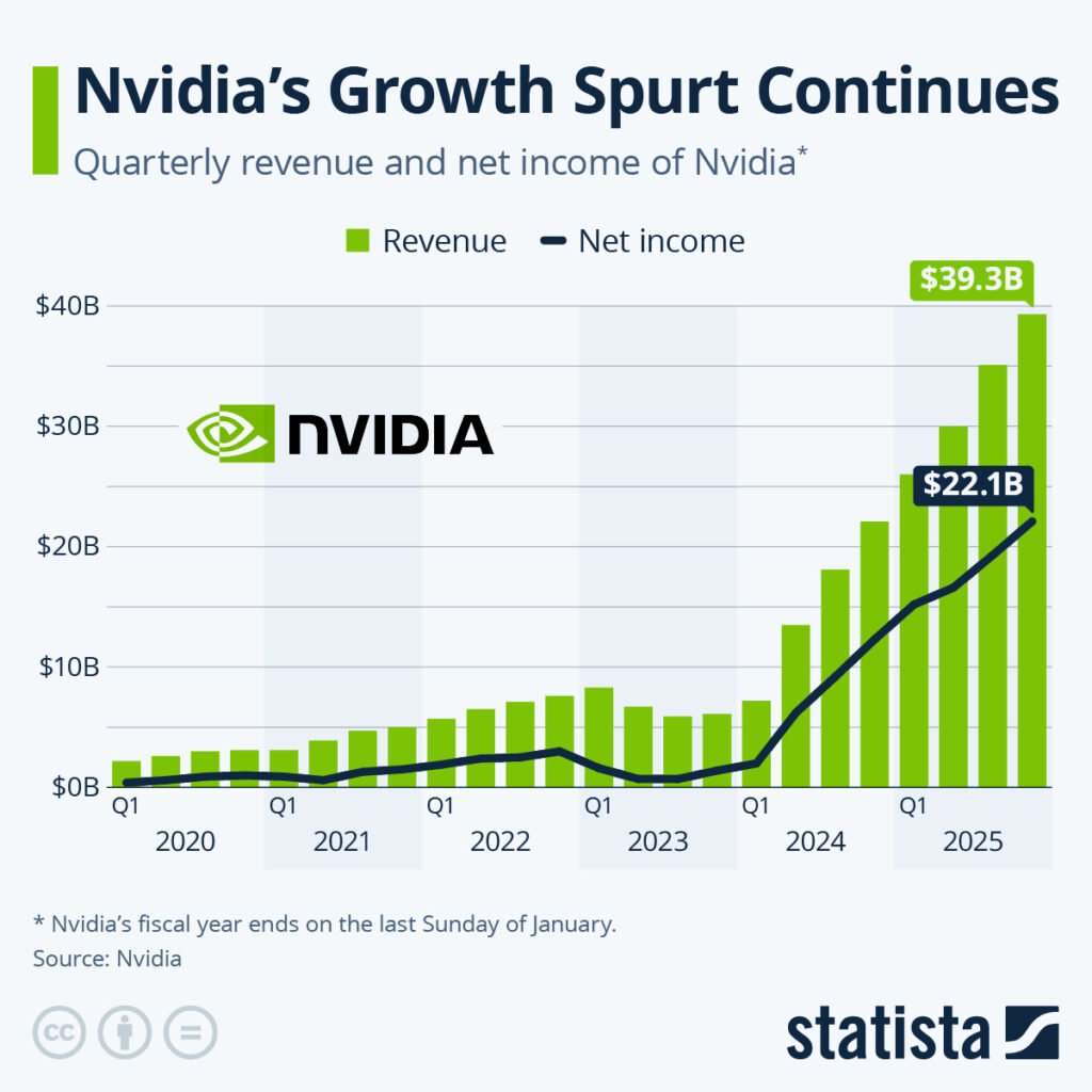 Nvidia Sees Growth Spurt