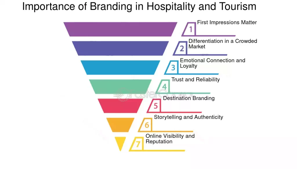Brand Identity in Hospitality