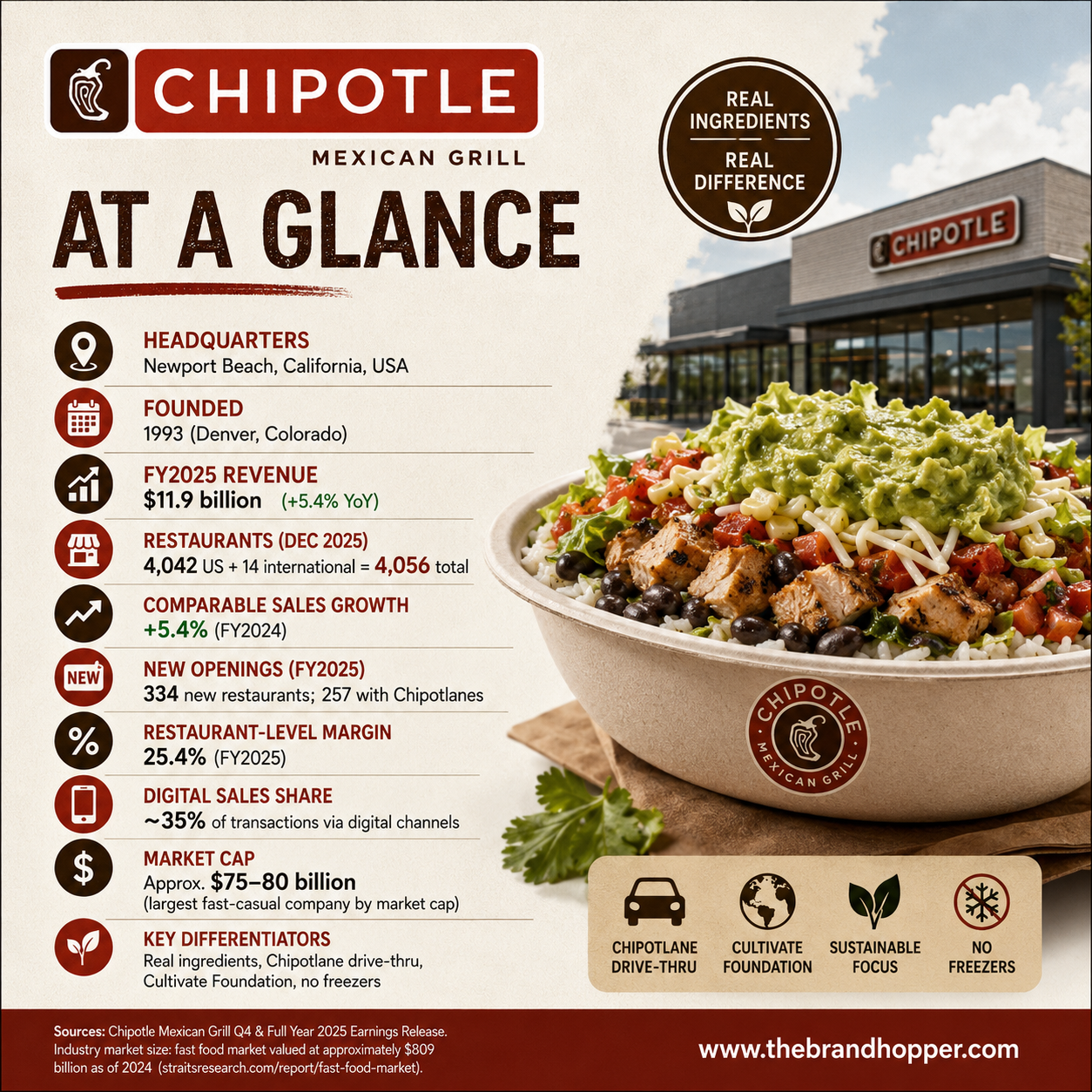 Chipotle at a Glance