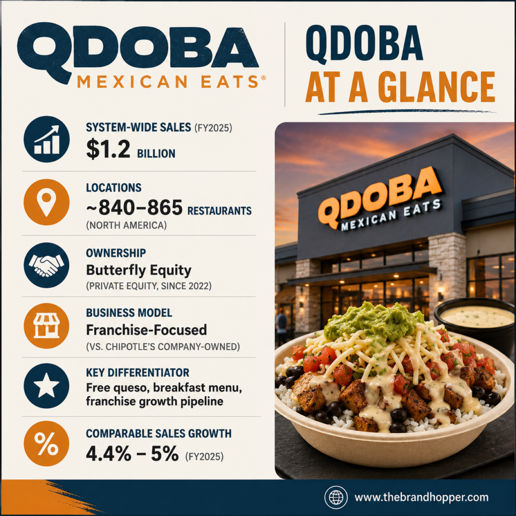 Qdoba Mexican Eats as a competitor of Chipotle