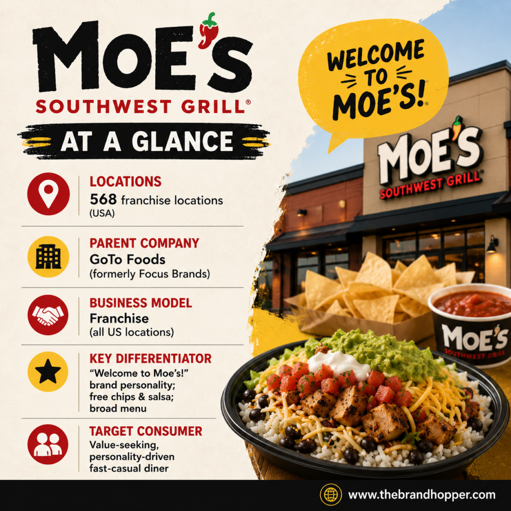 Moe's Southwest Grill as a competitor of Chipotle