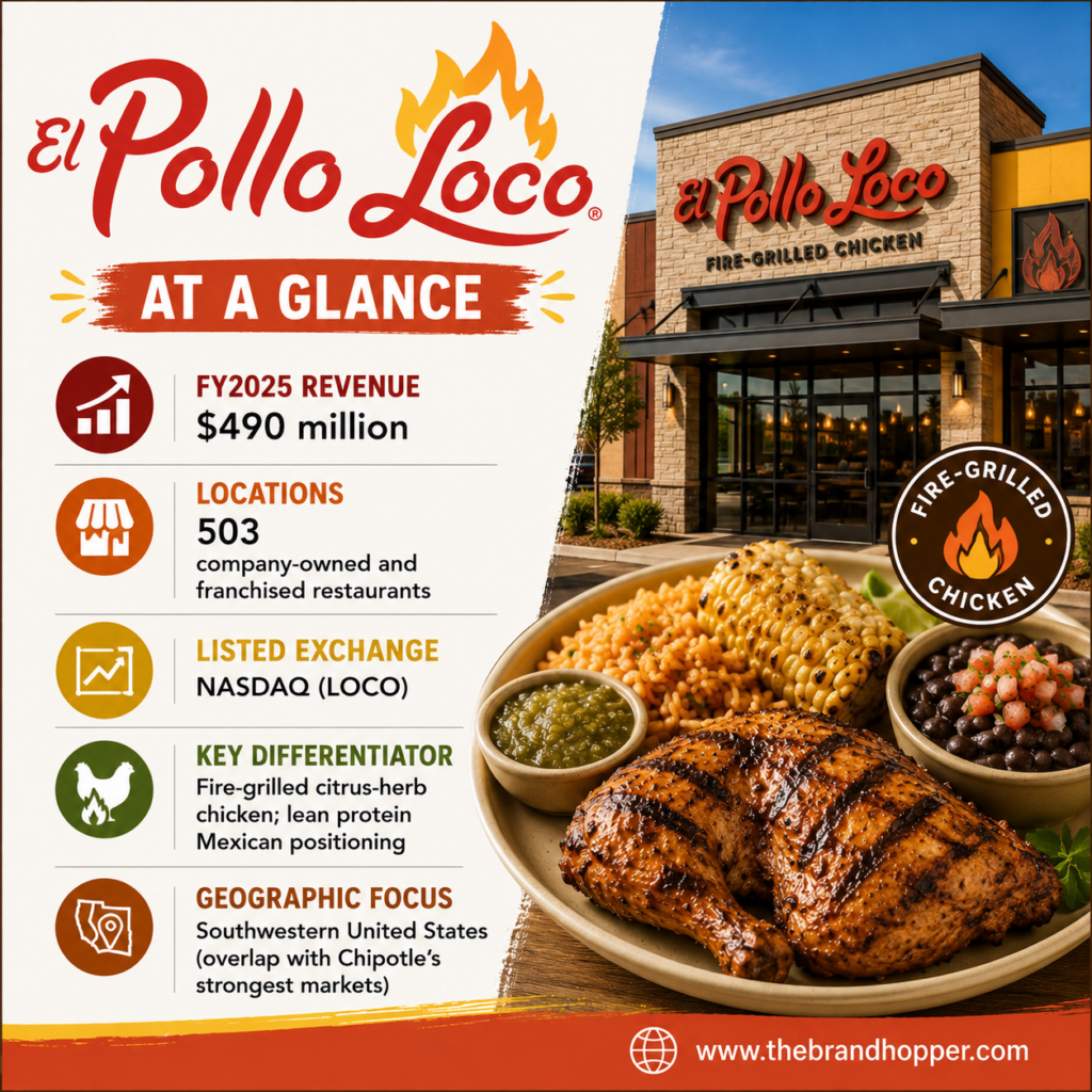 El Pollo Loco as a competitor of Chipotle