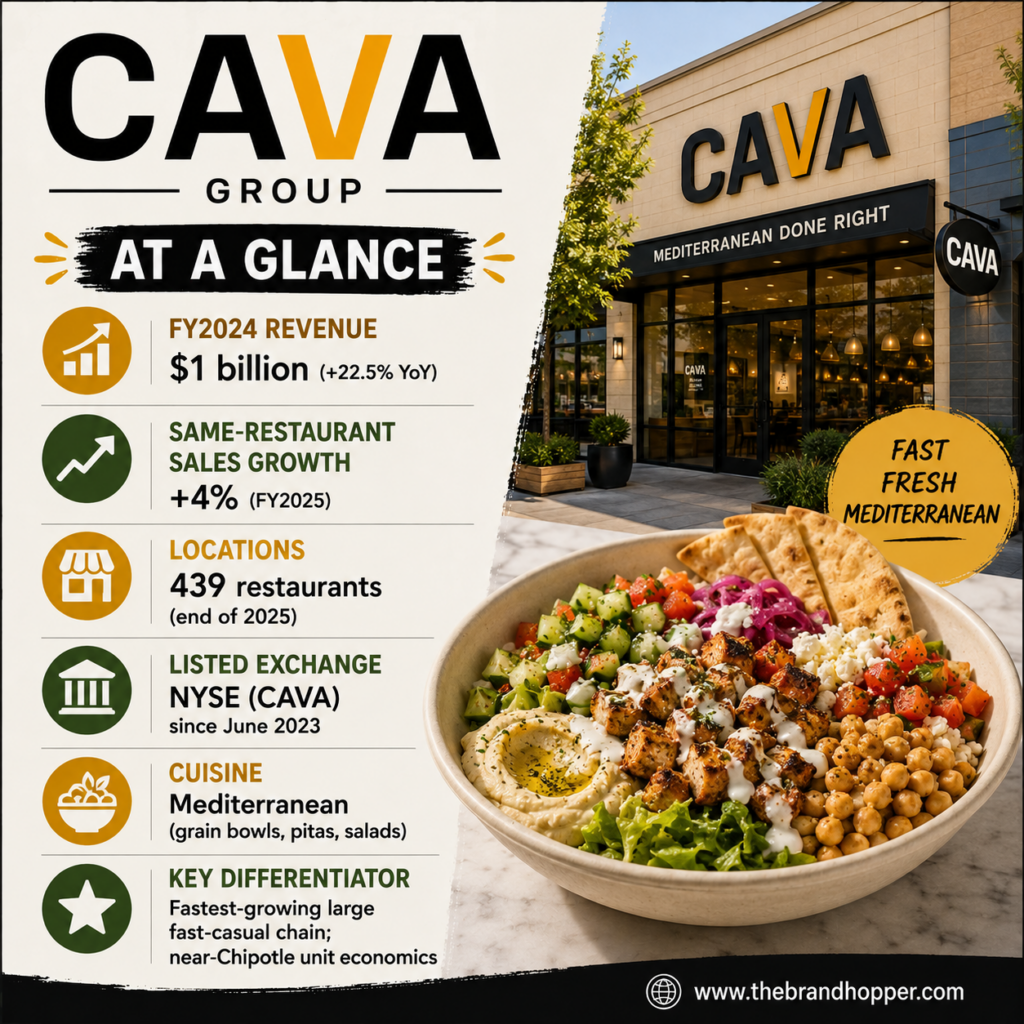 CAVA Group as a competitor of Chipotle