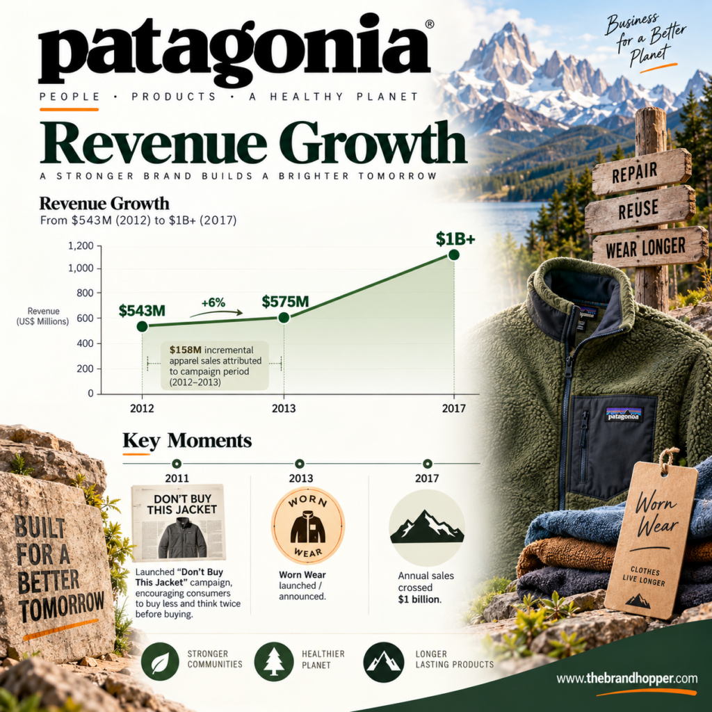 Patagonia sales growth chart 2011-2017