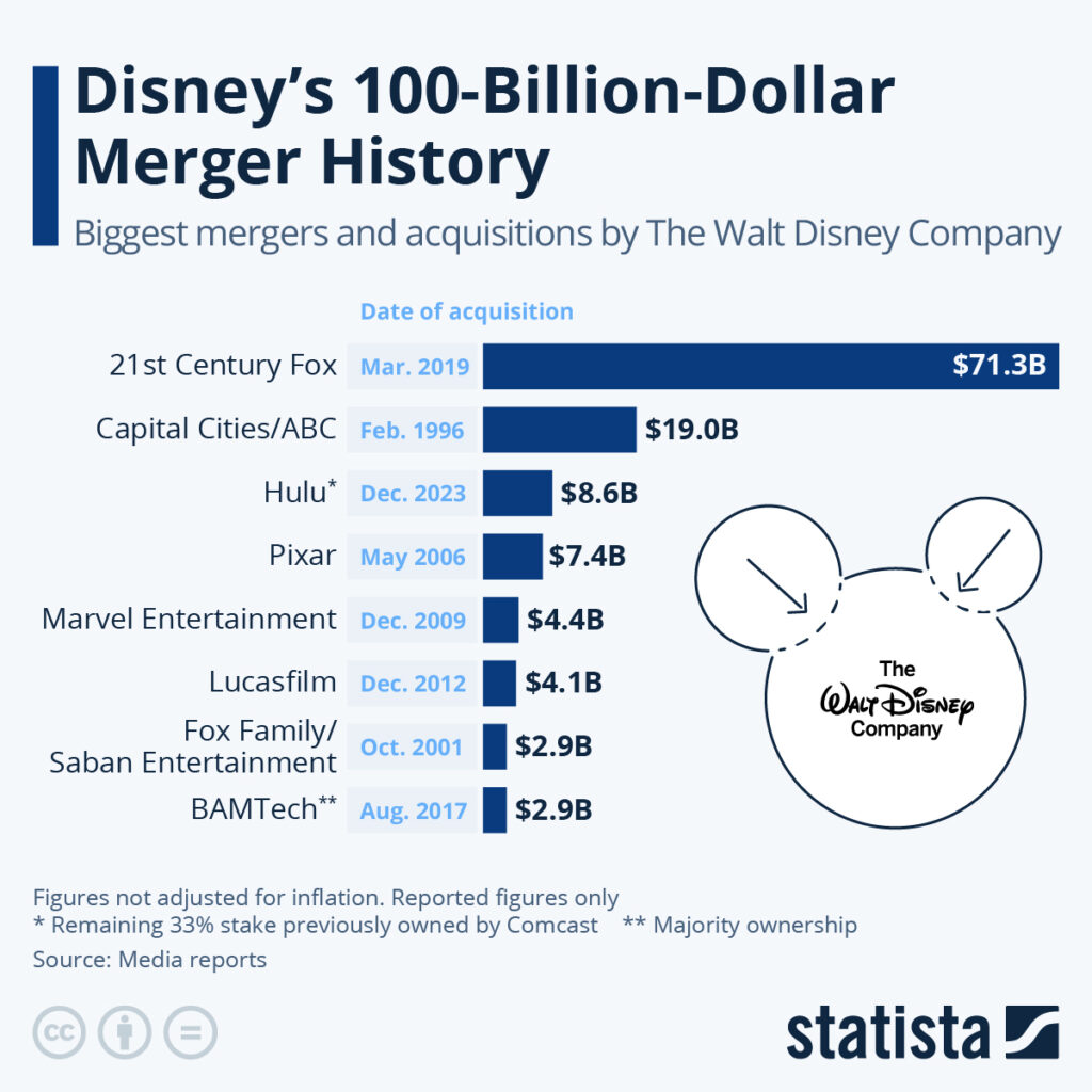 Disney's Biggest Acquisitions