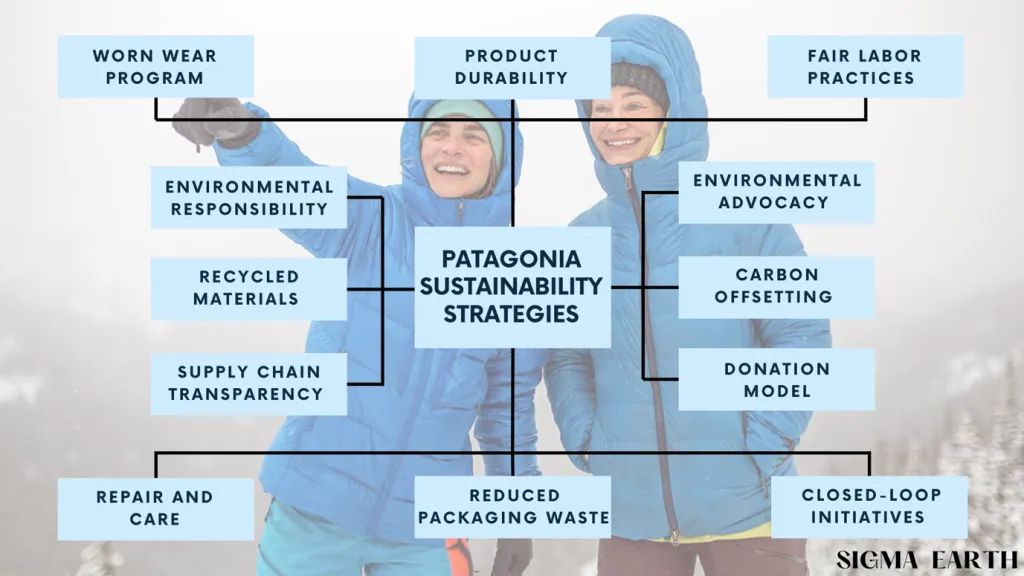 Patagonia Sustainability