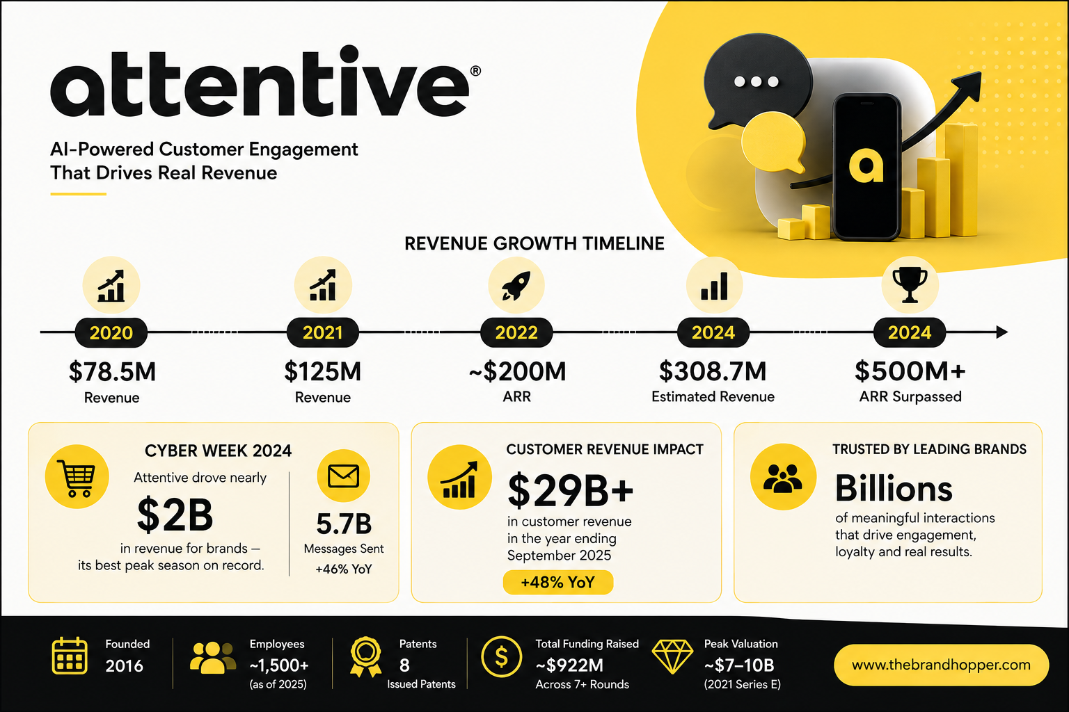 Revenue Growth Timeline of Attentive