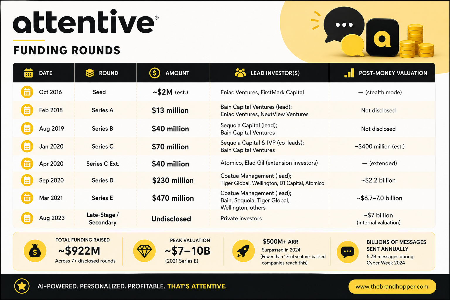 Funding Rounds of Attentive