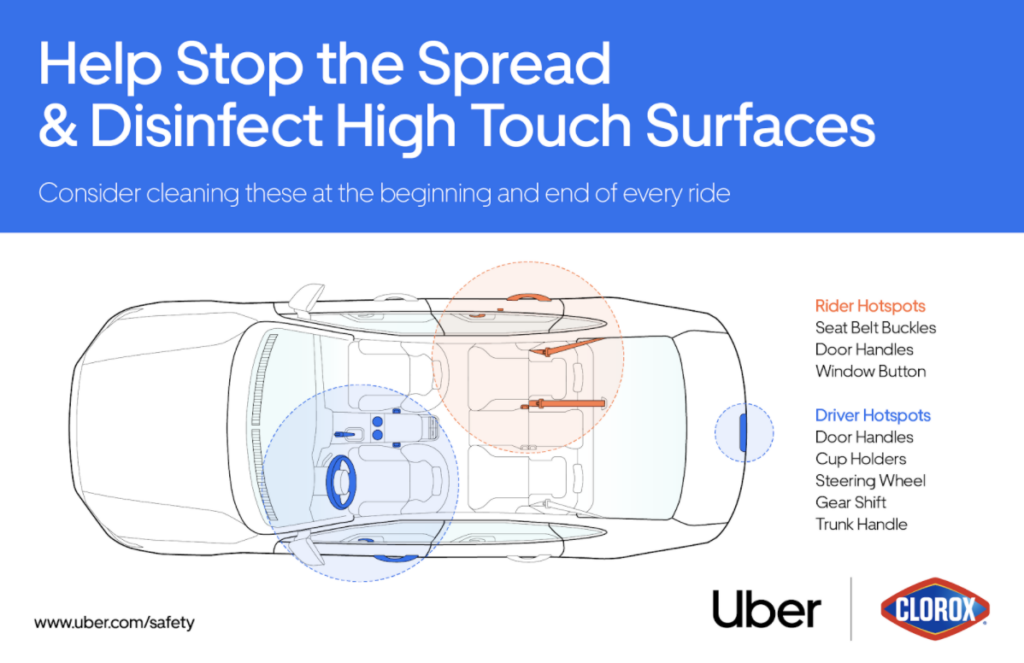 Clorox partnered with Uber to provide ride-share drivers and passengers with Clorox disinfecting wipes