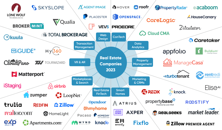 Proptech Landscape