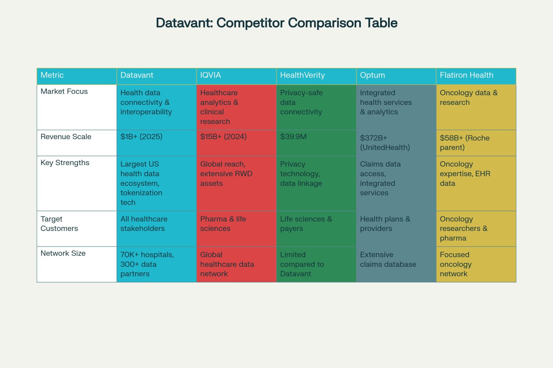 Datavant Competitors Comparison Table