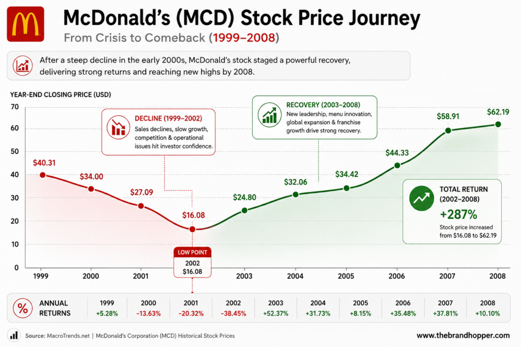 McDonald's stock price 2002 crisis and recovery chart