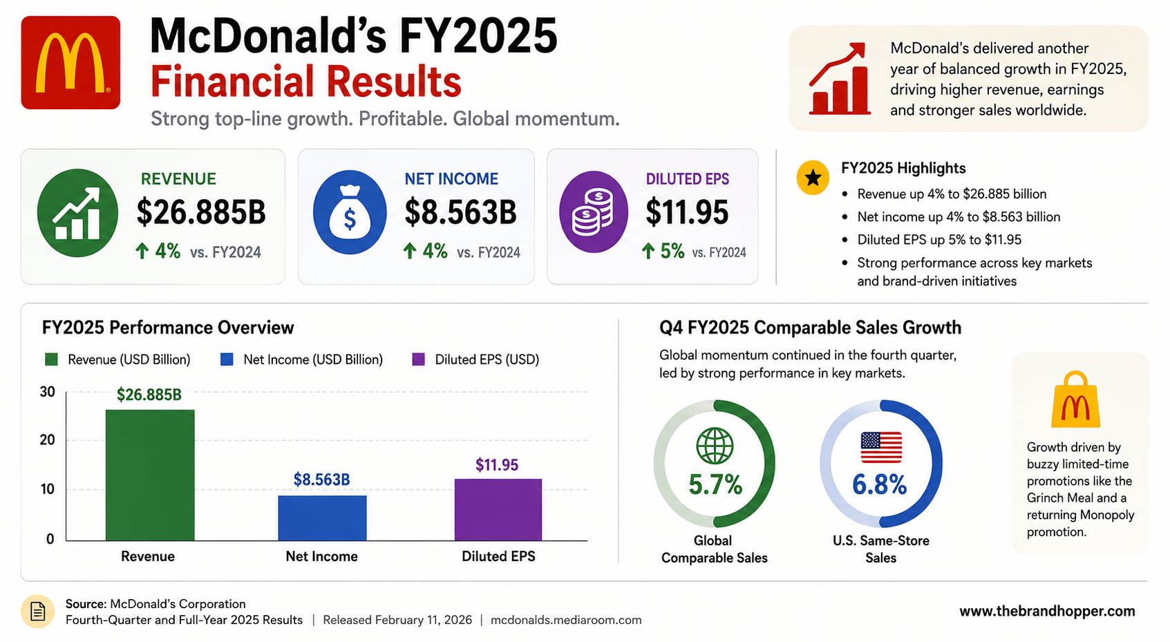 McDonald's Financial Results