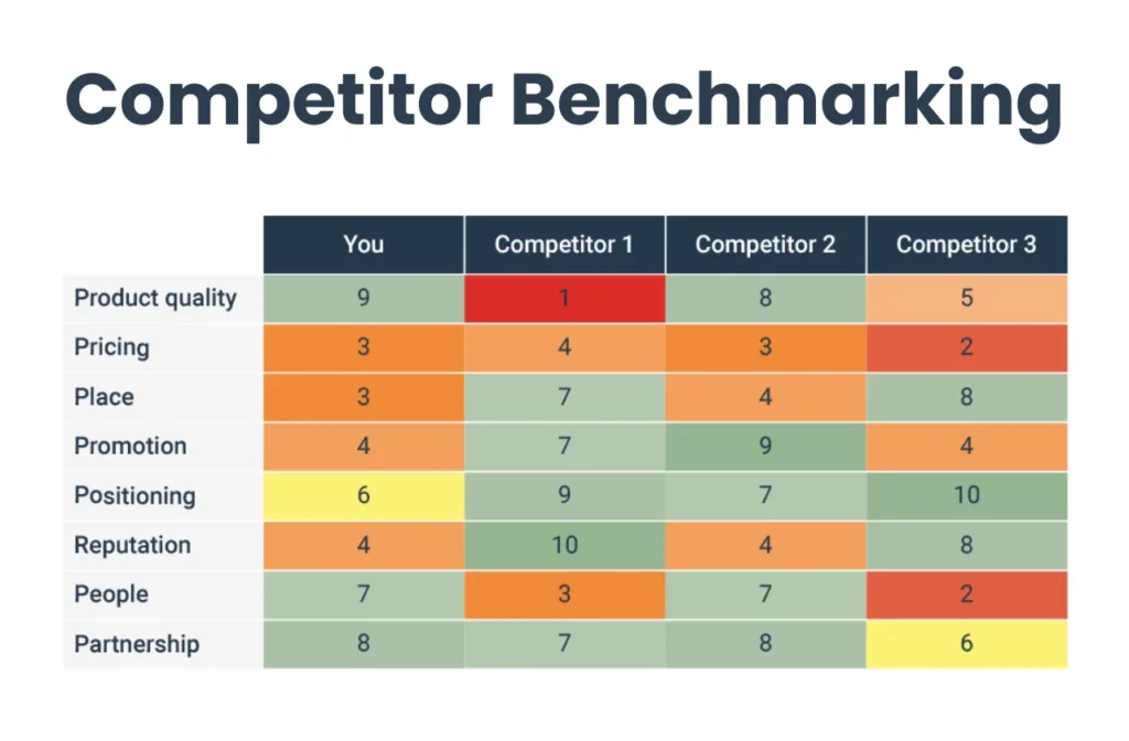 Benchmark Against Competitors - Example