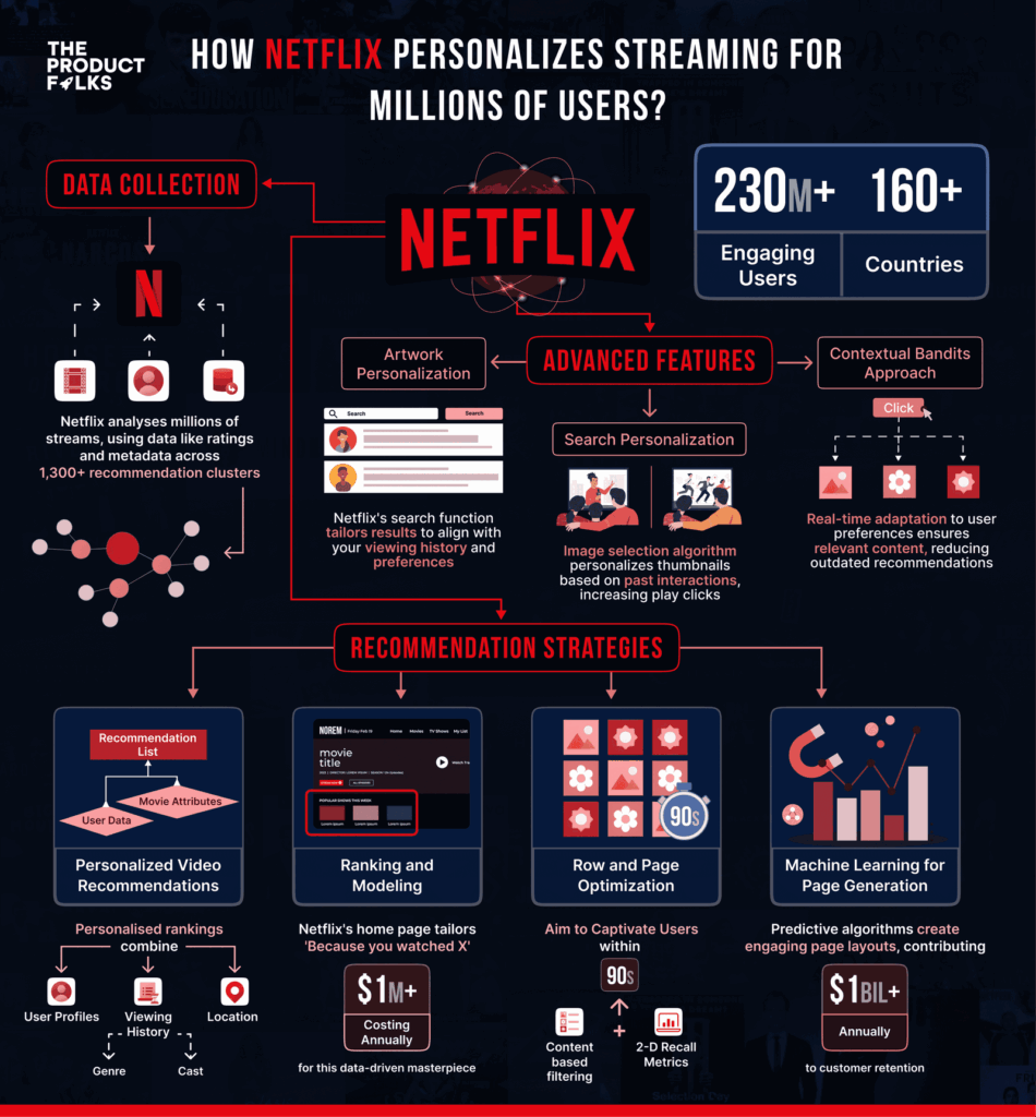 Netflix uses ML to analyze viewer habits and suggest shows