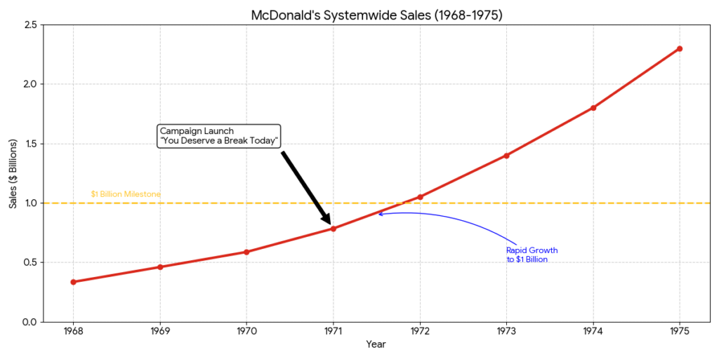 By the end of 1972, just a year after the campaign fully saturated the market, sales crossed $1 billion for the first time