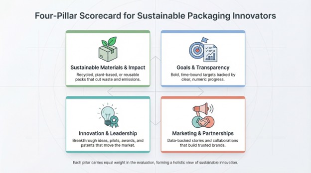 How we chose the innovators - a clear-cut, four-point scorecard