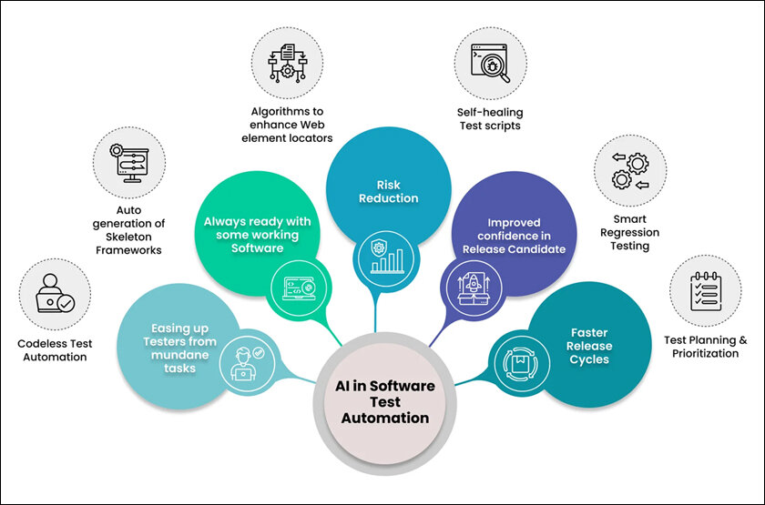 Generative AI in software testing