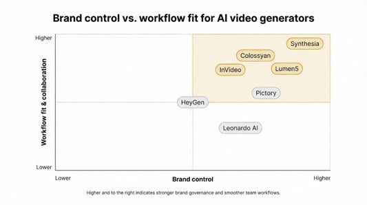 brand control vs. workflow fir for AI video generators