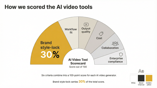 how we scored AI videos
