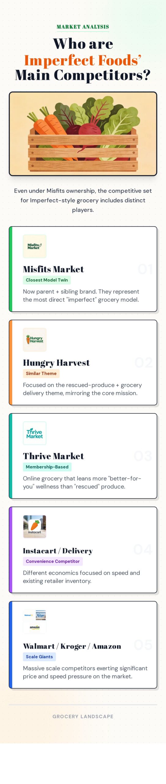 Imperfect Foods' Competitors