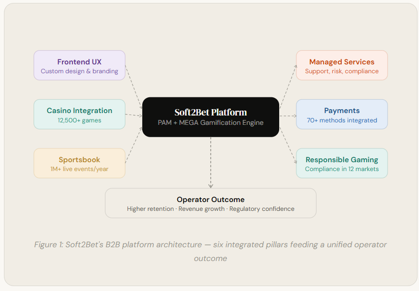 Softbet Platform