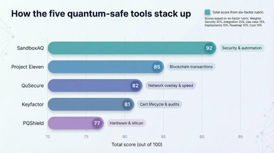 How the five solutions stack up