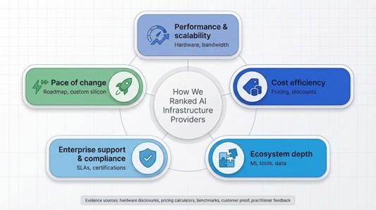 How we ranked AI Infrastructure Providers