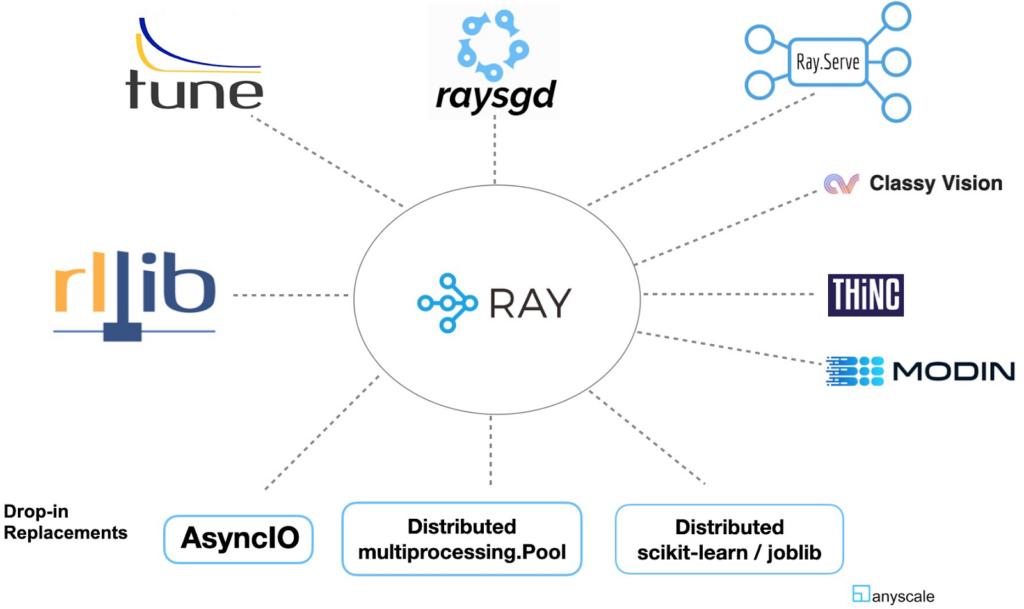 Ray Ecosystem and Community
