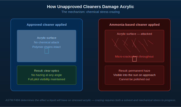 Ammonia and solvent-based cleaners attack acrylic polymer chains under stress, creating thousands of microscopic cracks (micro-crazing) that scatter light and create permanent hazing. Once established, crazing cannot be polished out.
