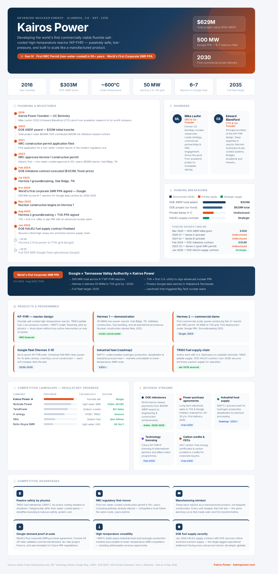 Kairos Power brand infographic summarising the company's founding story, key metrics, funding, products, competitive landscape, revenue streams, and strategic advantages. Founded in 2016, the advanced nuclear startup has raised $629M in total project funding, signed the world's first corporate SMR power purchase agreement with Google for 500 MW, and received the first NRC construction permit for a non-water-cooled reactor in over 50 years.