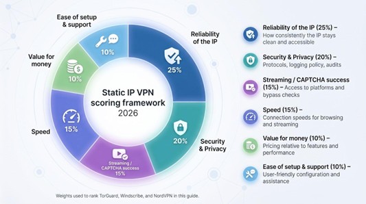 Static Residential IP Address