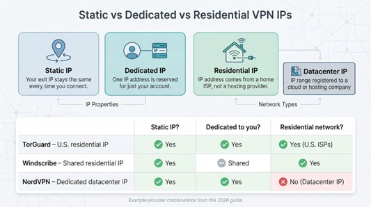 Static vs Dedicated vs Residential VPN IPs