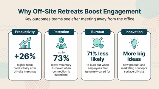 Why off-site retreats boost engagement