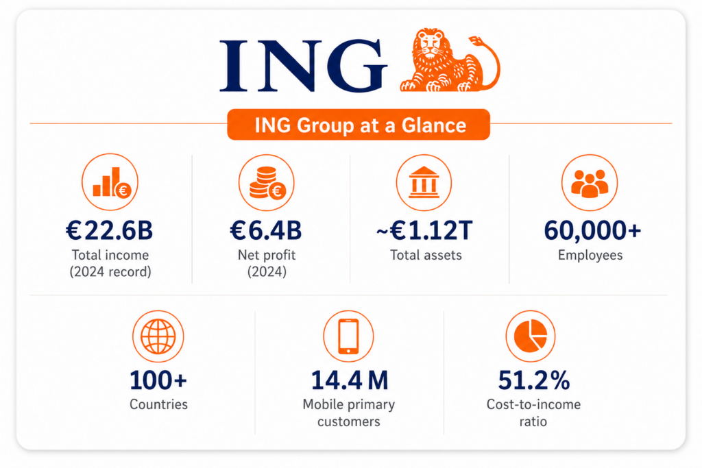 ING Group's Profile