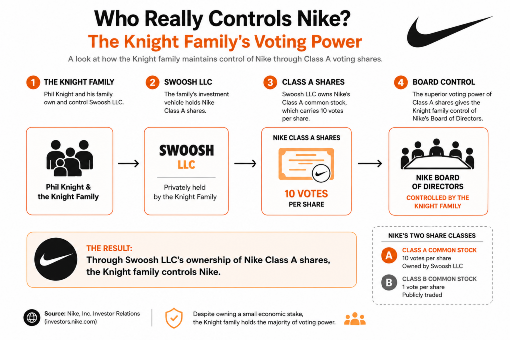 “Who Really Controls Nike? The Knight Family's Voting Power”