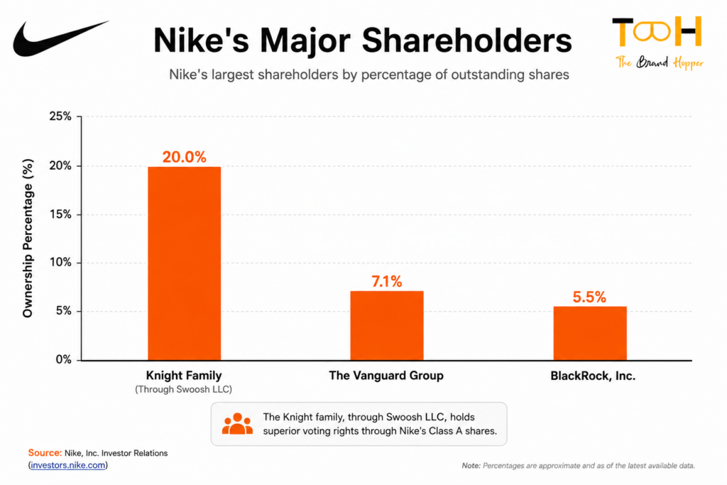 Nike's Major Shareholders