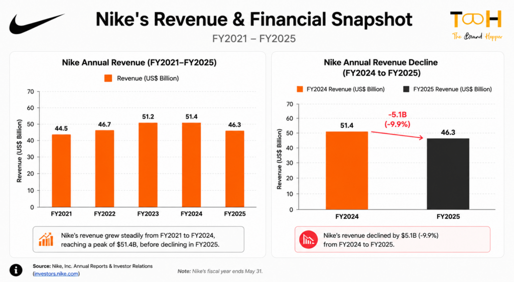 Nike's Revenue & Financial Snapshot