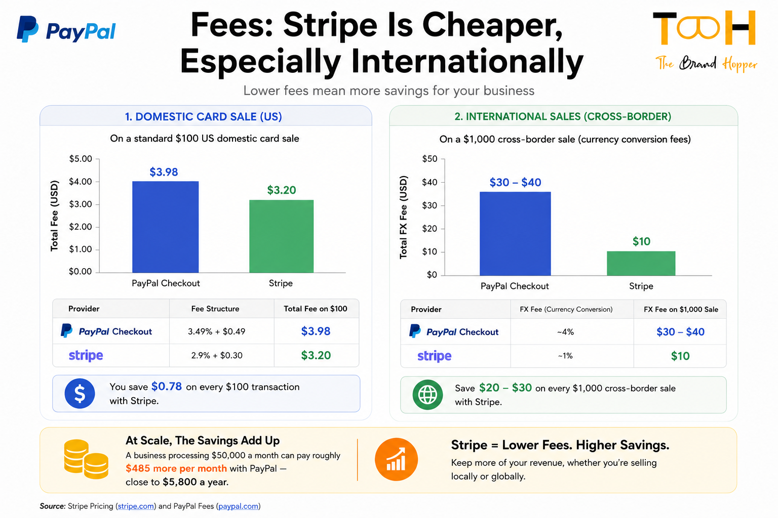 Stripe vs PayPal: Which is cheaper?